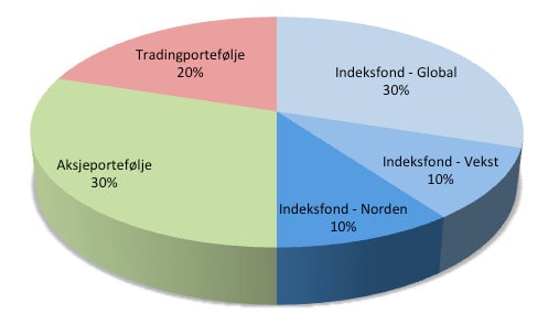 Indeksfond avkastning