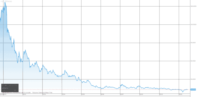 Global X Uranium ETF pris chart