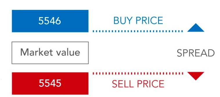 Spread CFD