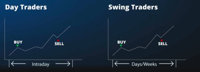 Dag og swing trading