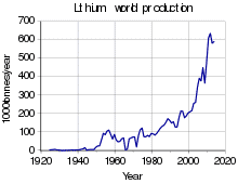 Litium Trend