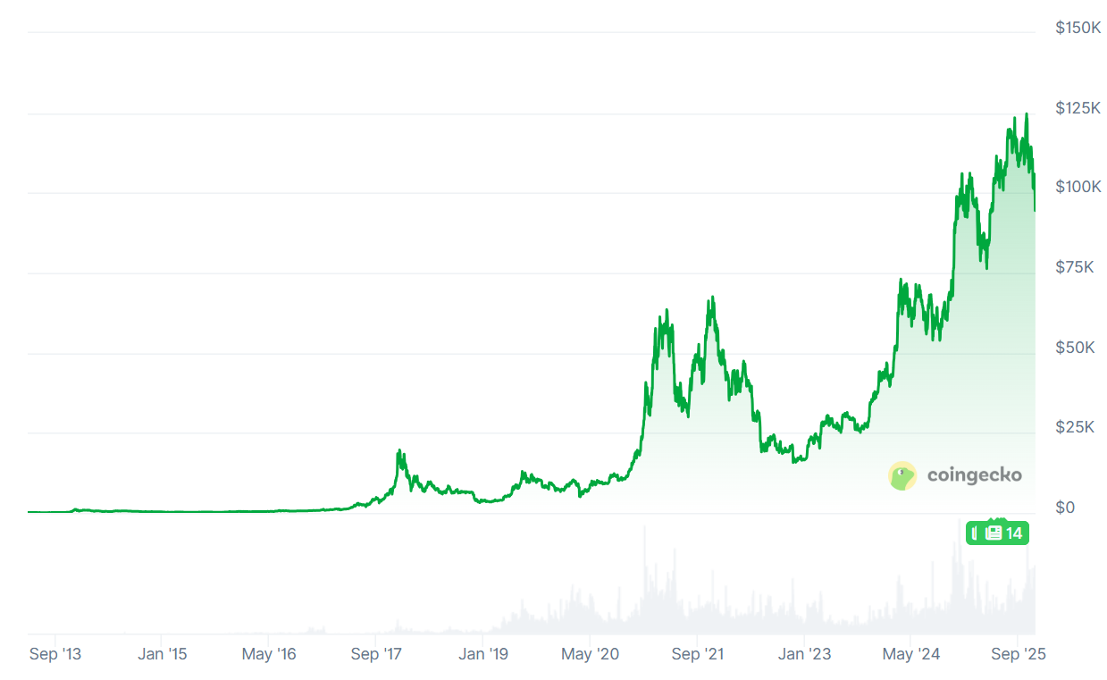 Investering i kryptovaluta har historisk v&aelig;rt lurt og l&oslash;nnsomt