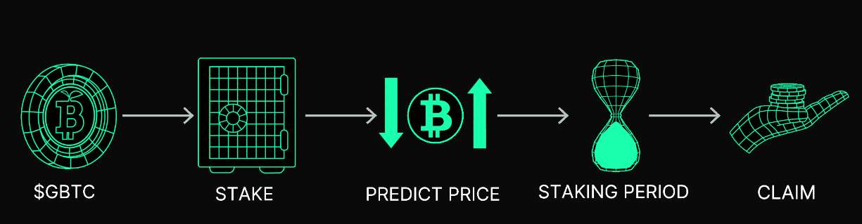 Green Bitcoin. Predict-to-earn.