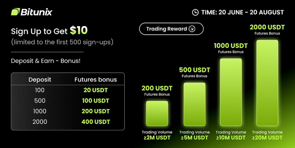 Bitunix Bonus